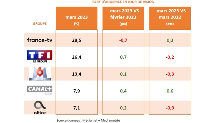 Audiences TV mars : France 2 et C8 en hausse, France TV et le groupe Canal+ progressent